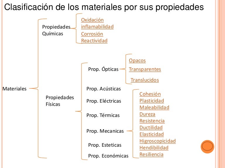 Clasificación de los materiales por sus propiedades