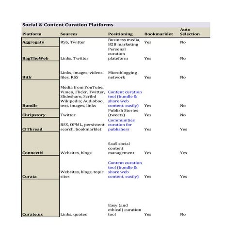 Content Curation tools/platform comparison 