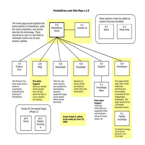 PocketDraw web site map and wireframes from 2002