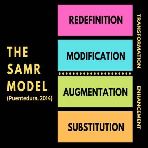SAMR Model (Puentedura, 2014)