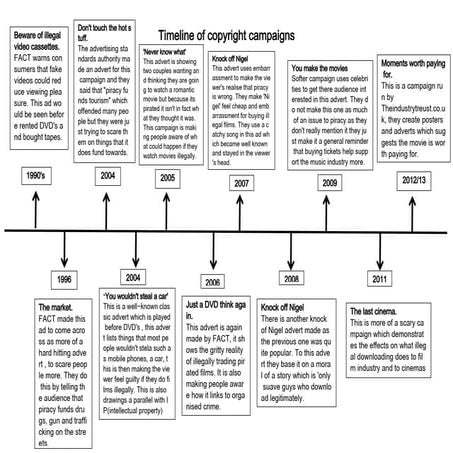 Copyright timeline