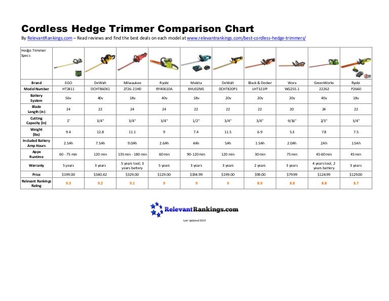 Cordless Hedge Trimmer Comparison Chart 2019