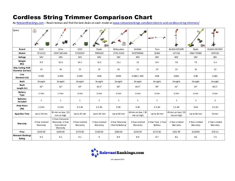 Cordless String Trimmer Comparison Chart 2019
