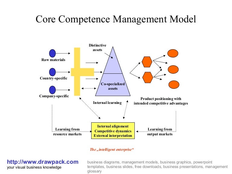 Core competence management model diagram