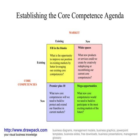 Core competence matrix diagram | PPT | Business | Business and Finance