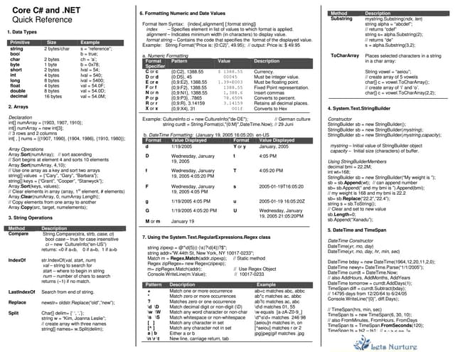 Core csharp and net quick reference