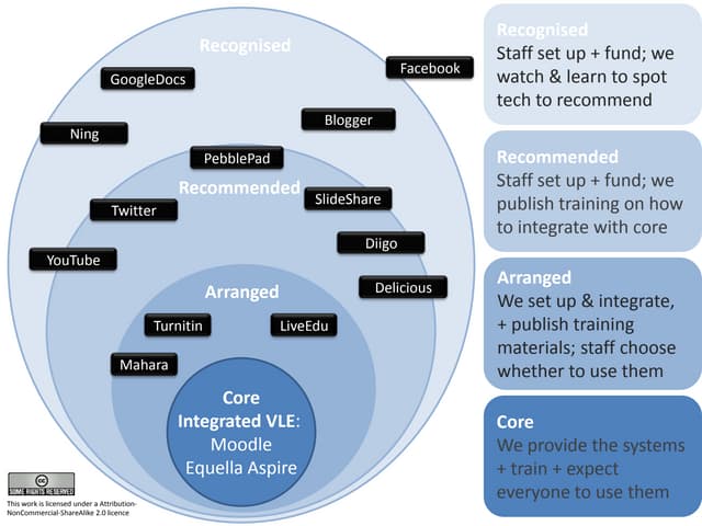 Core Plus model for learning systems