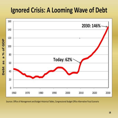 Corker debt presentation_slideshow