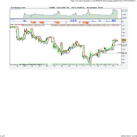 Corn 10 min dual megatrend 100 mile view