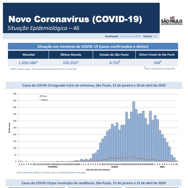 Coronavirus 46situacao epidemiologica
