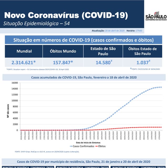Coronavirus situacao epidemiologica 54