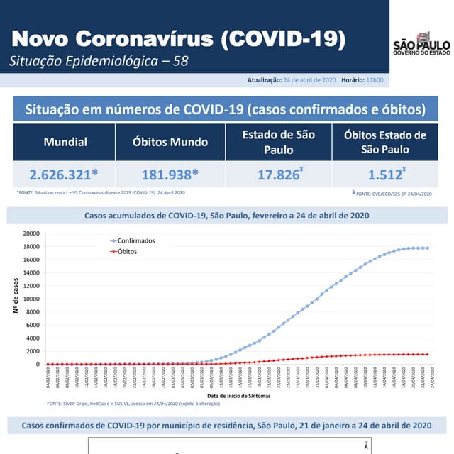 Coronavirus situacao epidemiologica 58