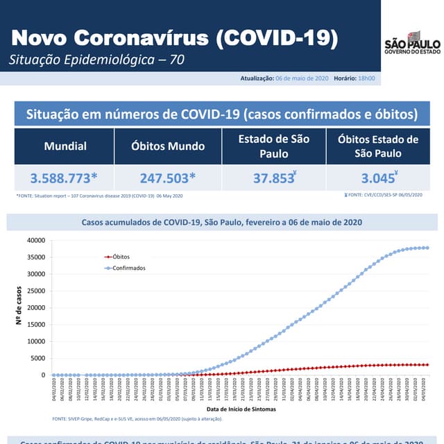 Coronavirus situacao epidemiologica 70