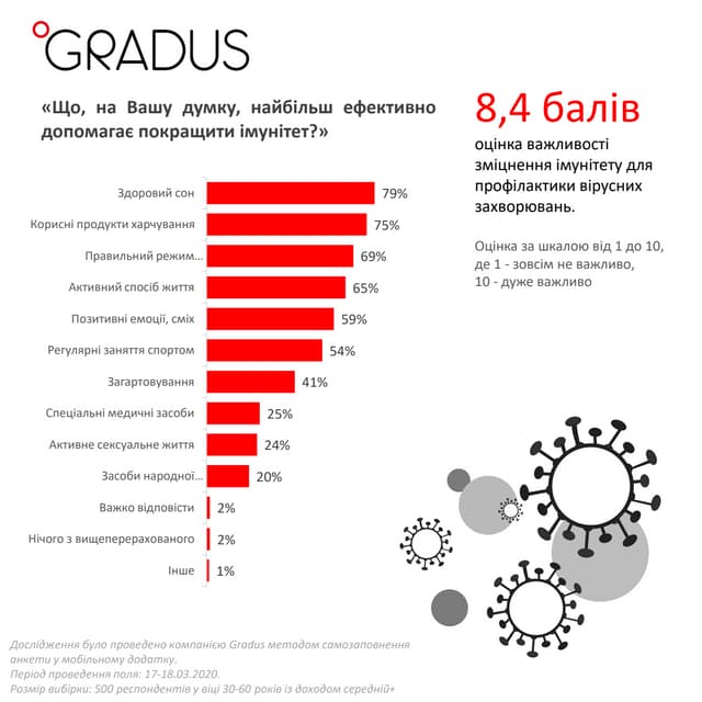 Gradus про підвищення імунітету