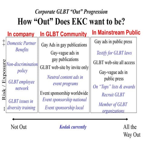 Marketing to LGBT- Corporate Coming Out Continuum