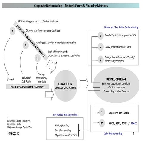 Corporate restructuring strategic forms, financing methods | PDF