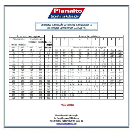 Capacidade de condução de corrente de condutores em eletrodutos e diâmetro do...