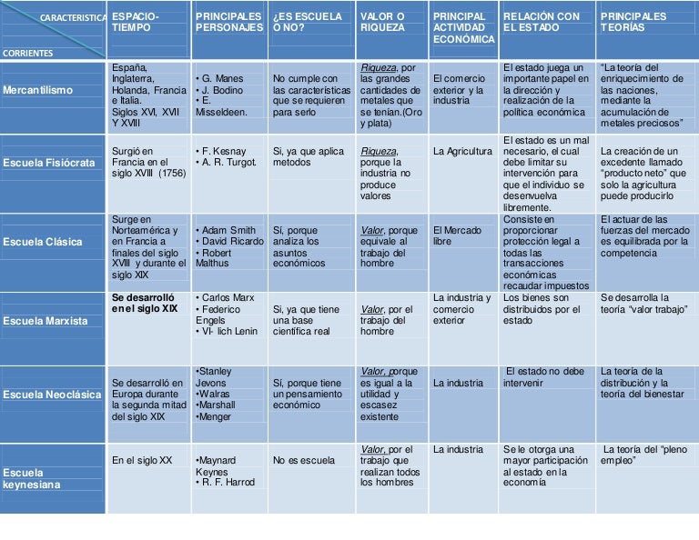 Corrientes del pensamiento economico.