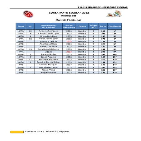 Resultados Corta-Mato EB Rio Arade
