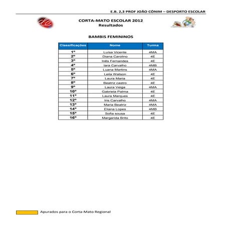 Resultados Corta-Mato EBProf João Conim