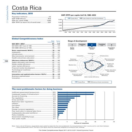 Costa rica competitiveness report