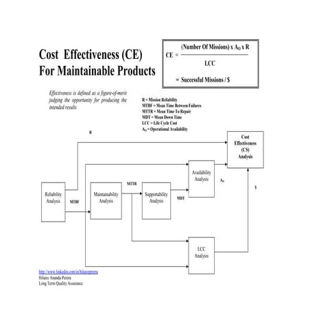 Cost effectiveness for maintainable products