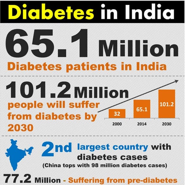 Prevalence of Hypertension in India