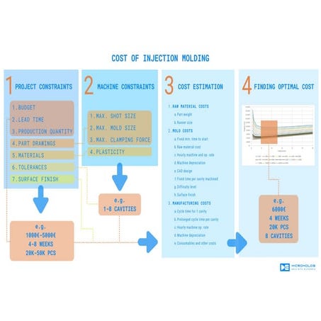 Cost of injection molding | PDF
