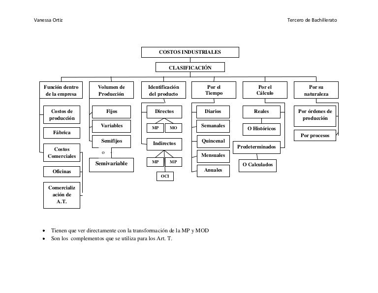 Costos industriales mapa conceptual