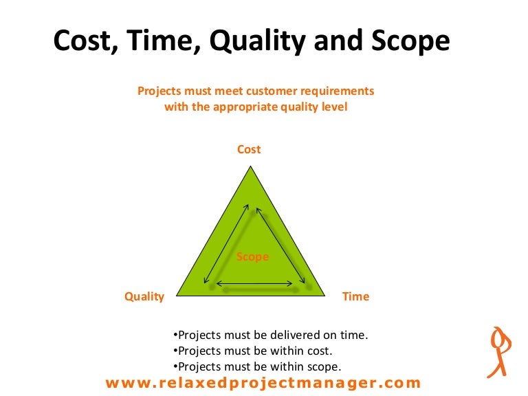 Cost time quality