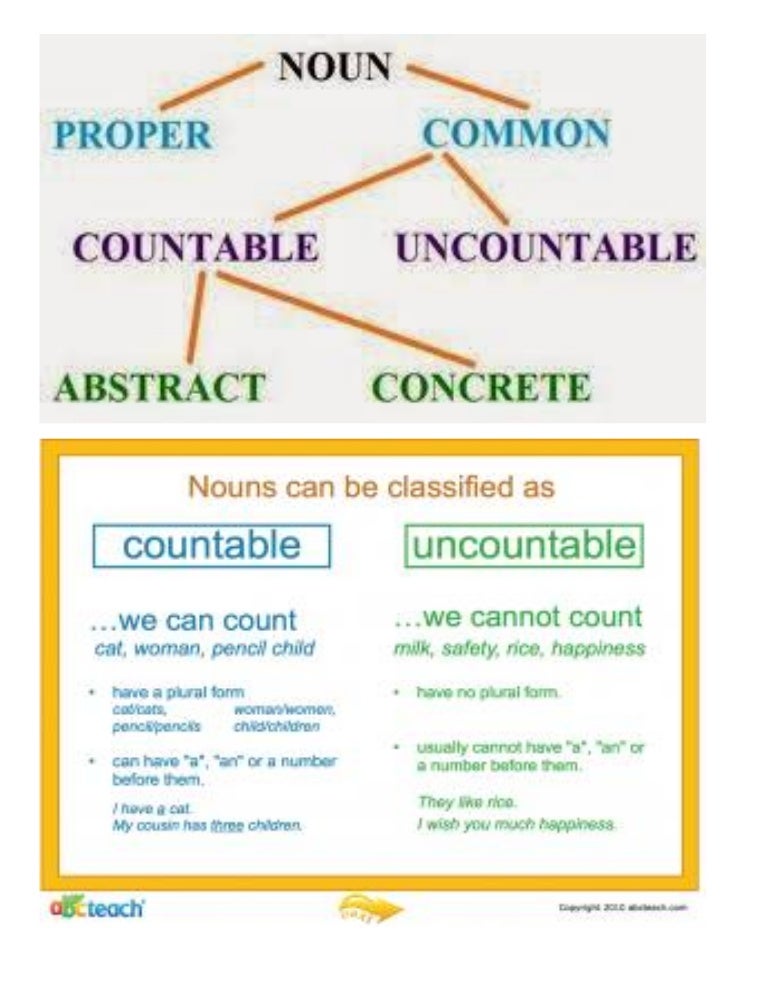 countable and uncountable nouns english for kids