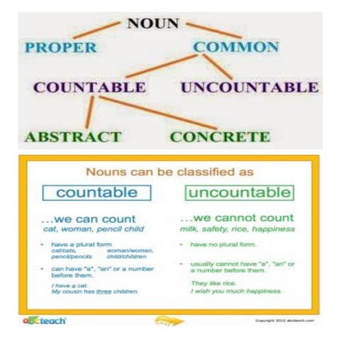 Countable and uncountable nouns english for kids