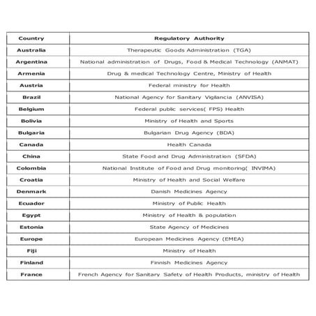 Countries and their Pharma regulatory authority