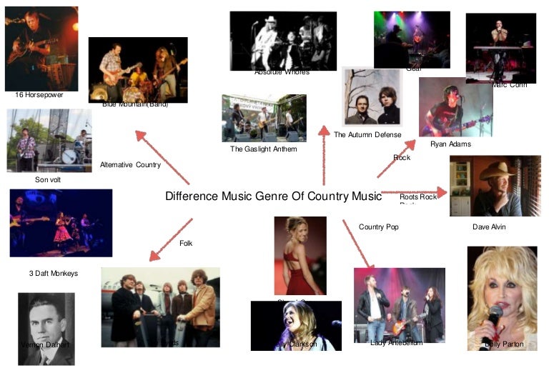 Country genre mind map(word 版）