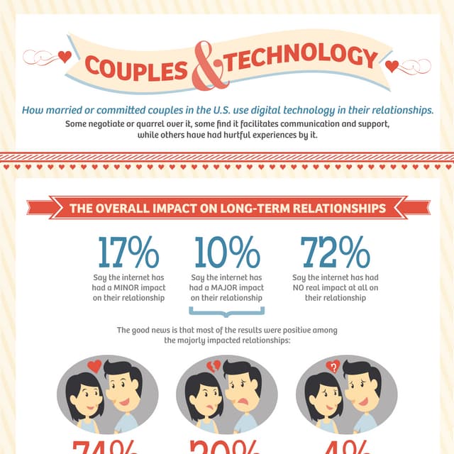 Couples, technology and how they manage it in their lives -INFOGRAPHIC