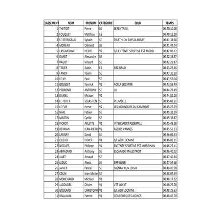 Josselin. La Sale Caractère : les résultats des 12 kms