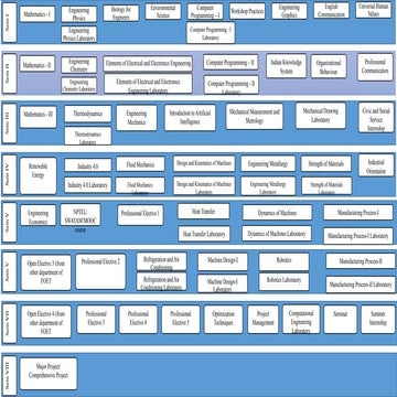 Comprehensive Engineering Curriculum Covering Core and Elective ...