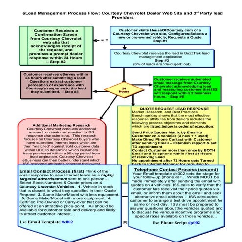 Courtesy Chevrolet Internet Lead Management Process Map with Indexed Templates