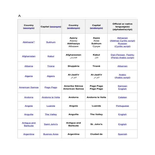 Coutries, capitals,currencies, languages | DOC
