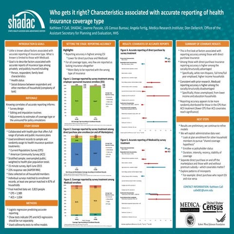 Who Gets It Right? Characteristics Associated with Accurate Reporting of Health Insurance Coverage Type