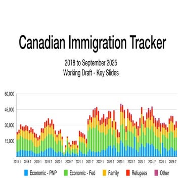 Canadian Immigration Tracker - Third Quarter 2025