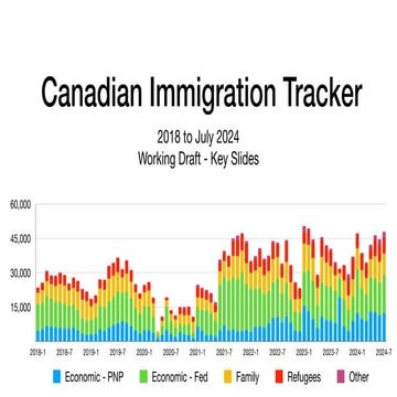 Canadian Immigration Tracker - Key Slides - July 2024.pdf