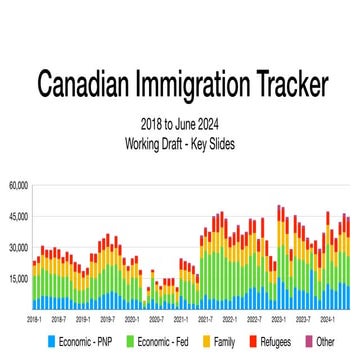 Canadian Immigration Tracker - Key Slides - June 2024