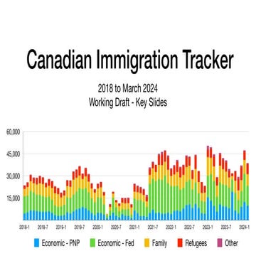 Canadian Immigration Tracker March 2024 - Key Slides