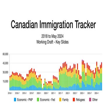 Canadian Immigration Tracker - Key Slides - May 2024.pdf