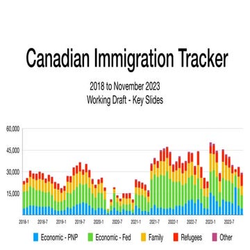 Canadian Immigration Tracker - Key Slides November 2023