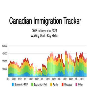 Canadian Immigration Tracker - Key Slides - November 2024.pdf