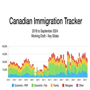 Canadian Immigration Tracker - Key Slides - September  2024