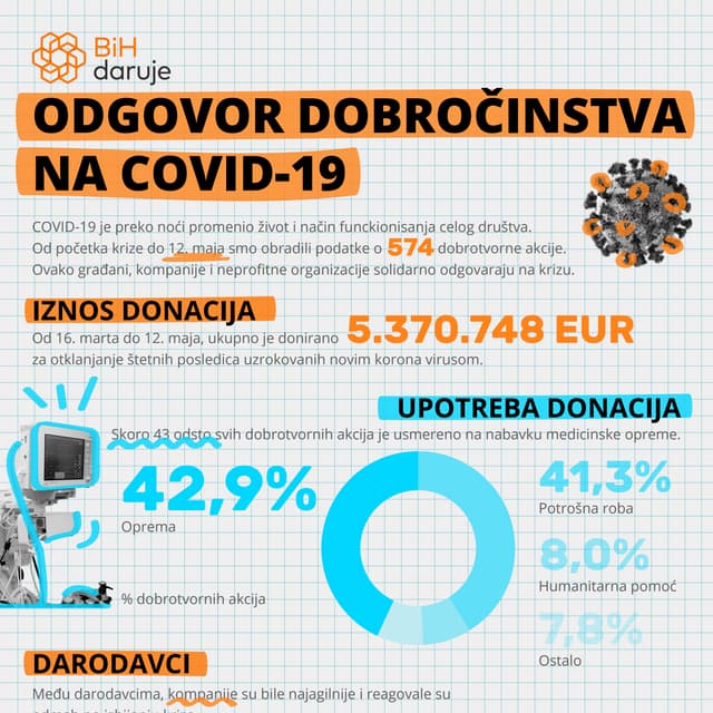 BiH daruje: Odgovor dobročinstva na COVID-19 - BiH, 12. maj