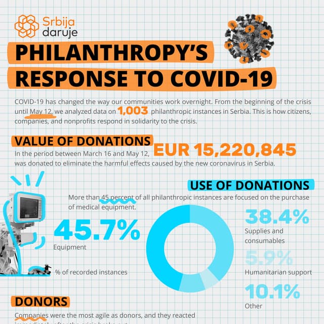 Giving Serbia: Philanthropy's Response to COVID-19 in Serbia, May 12